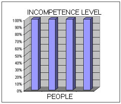 Incompetence Chart: Incompetence Levels (People), as determined by Institute for Highly Normal Phenomena